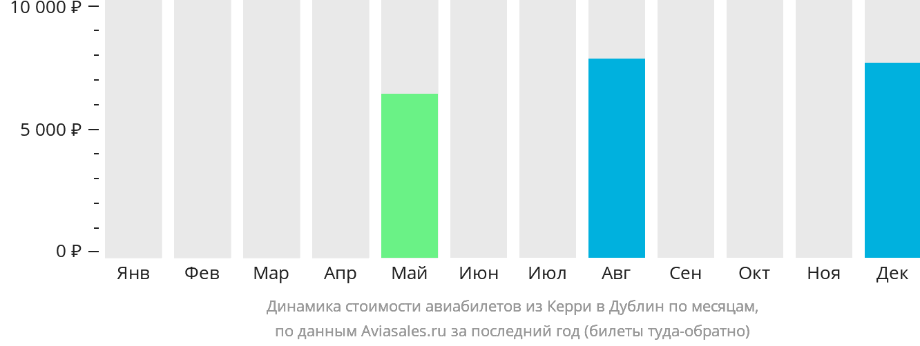 Динамика стоимости авиабилетов из Керри в Дублин по месяцам