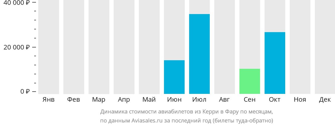 Динамика стоимости авиабилетов из Керри в Фару по месяцам