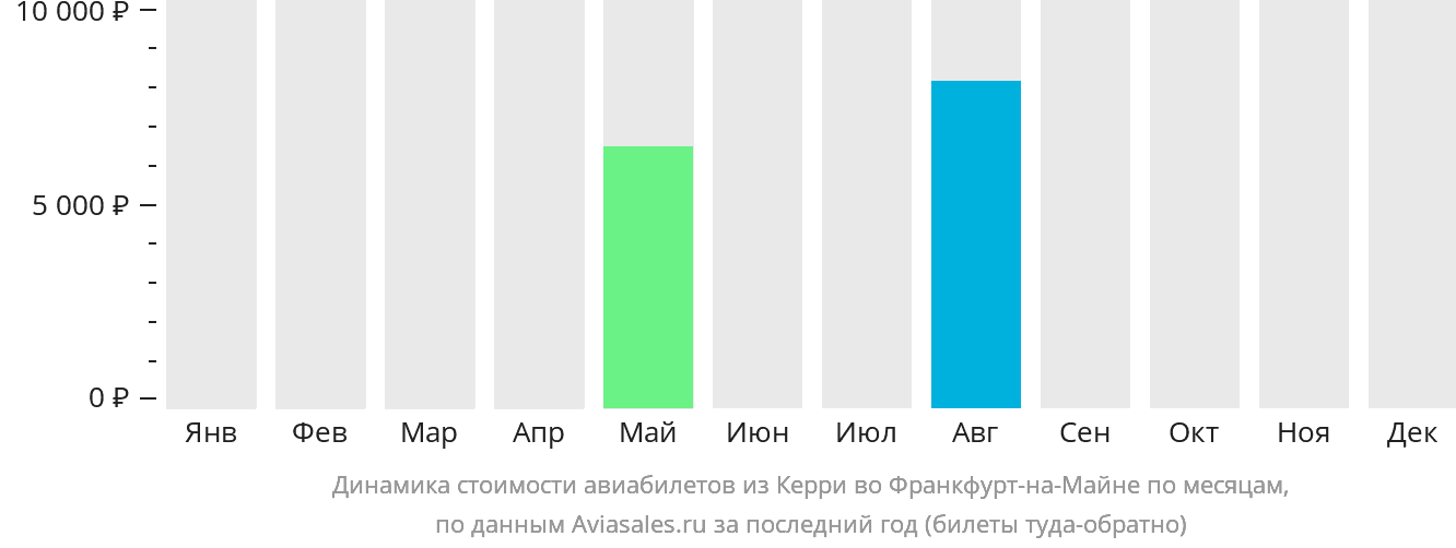 Динамика стоимости авиабилетов из Керри во Франкфурт-на-Майне по месяцам