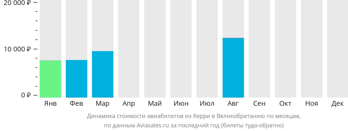 Динамика стоимости авиабилетов из Керри в Великобританию по месяцам