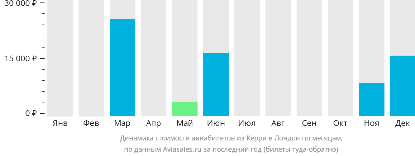 Динамика стоимости авиабилетов из Керри в Лондон по месяцам