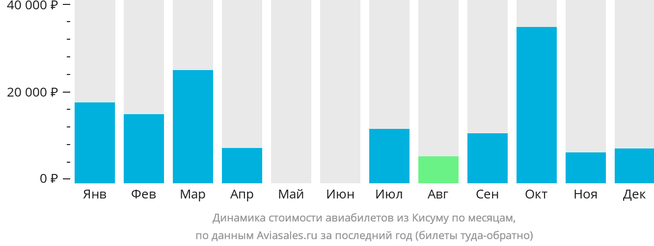 Динамика стоимости авиабилетов из Кисуму по месяцам