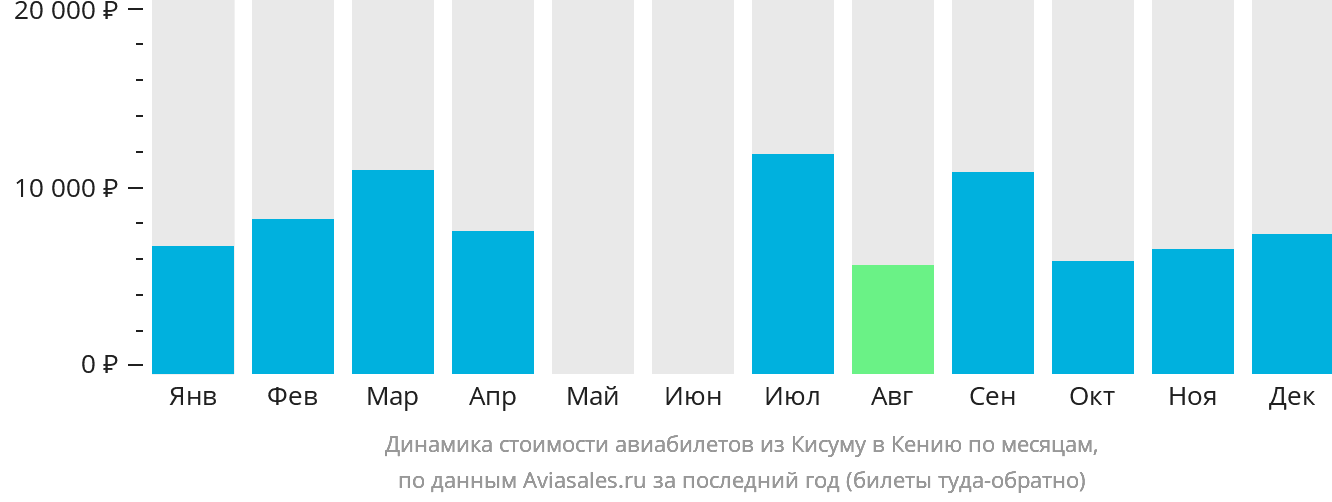 Динамика стоимости авиабилетов из Кисуму в Кению по месяцам