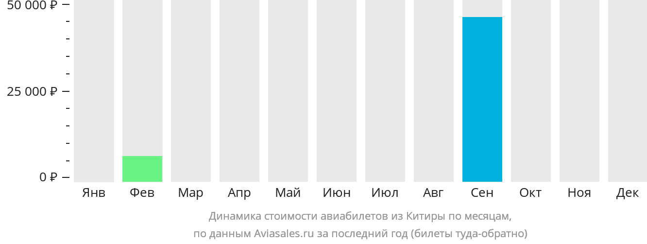 Динамика стоимости авиабилетов из Китиры по месяцам