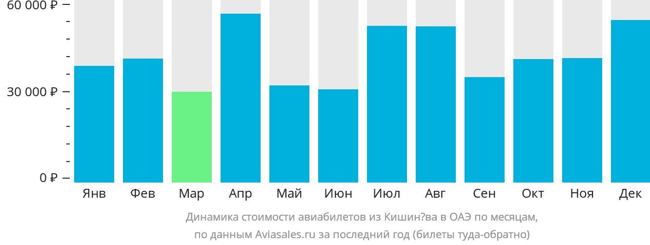 Динамика стоимости авиабилетов из Кишинёва в ОАЭ по месяцам