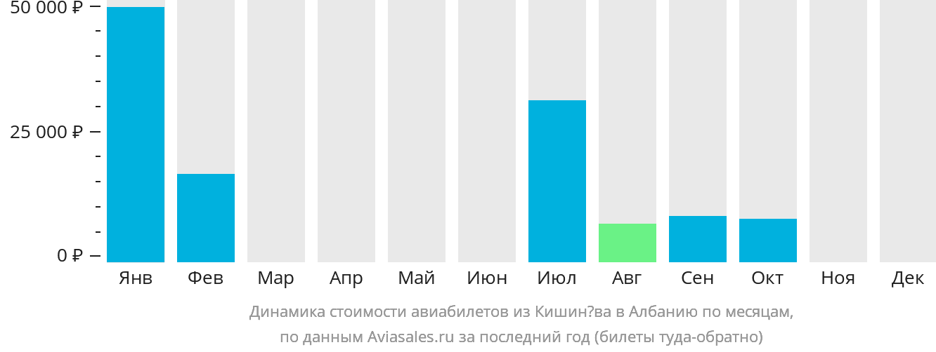 Динамика стоимости авиабилетов из Кишинёва в Албанию по месяцам