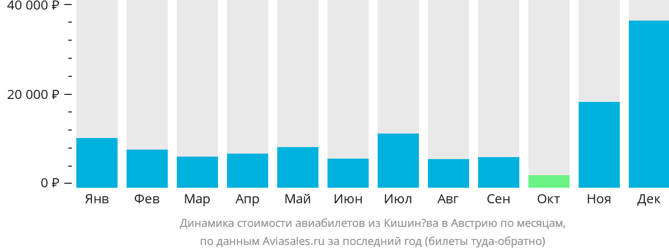 Динамика стоимости авиабилетов из Кишинёва в Австрию по месяцам