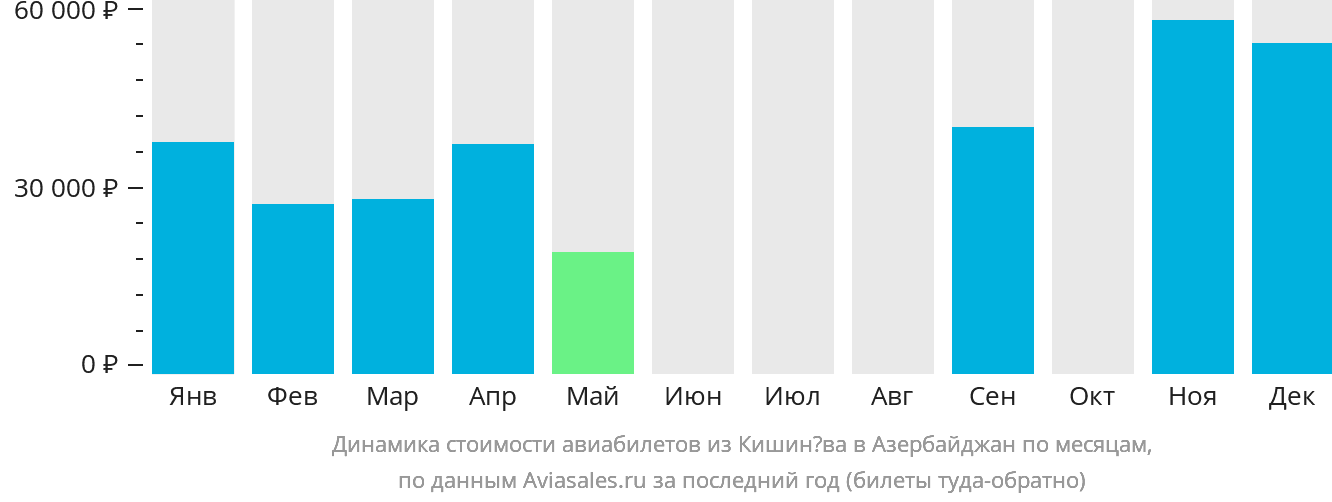 Динамика стоимости авиабилетов из Кишинёва в Азербайджан по месяцам