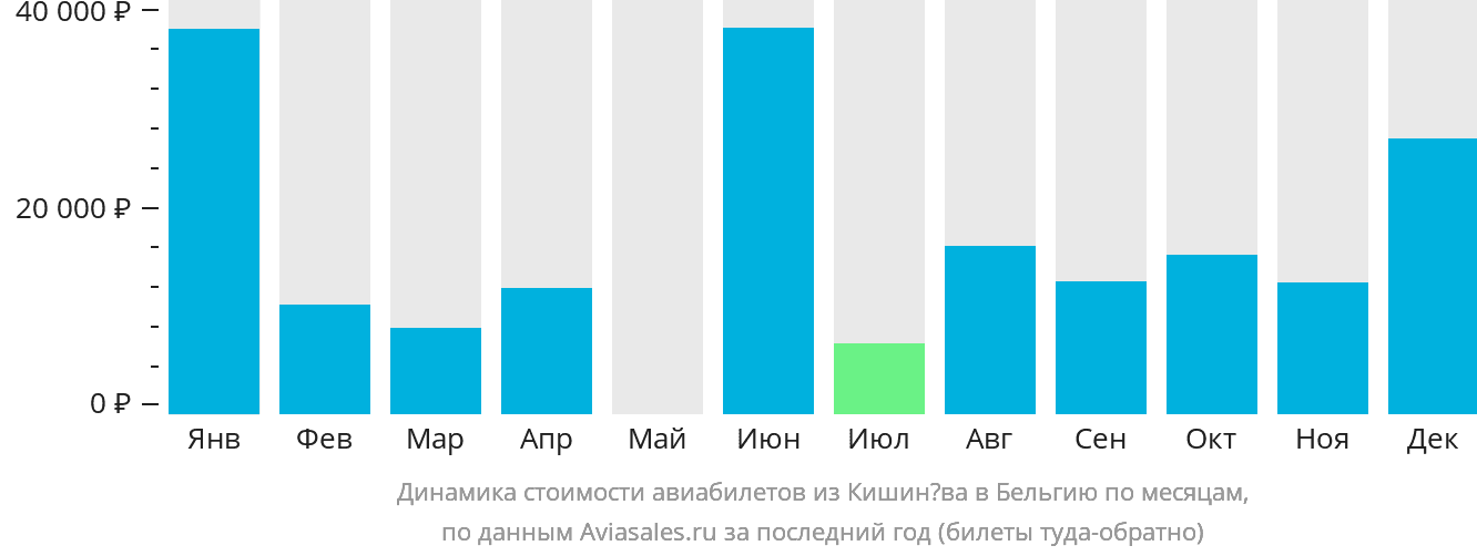 Динамика стоимости авиабилетов из Кишинёва в Бельгию по месяцам