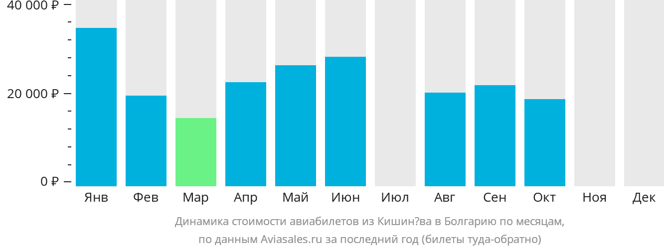 Динамика стоимости авиабилетов из Кишинёва в Болгарию по месяцам