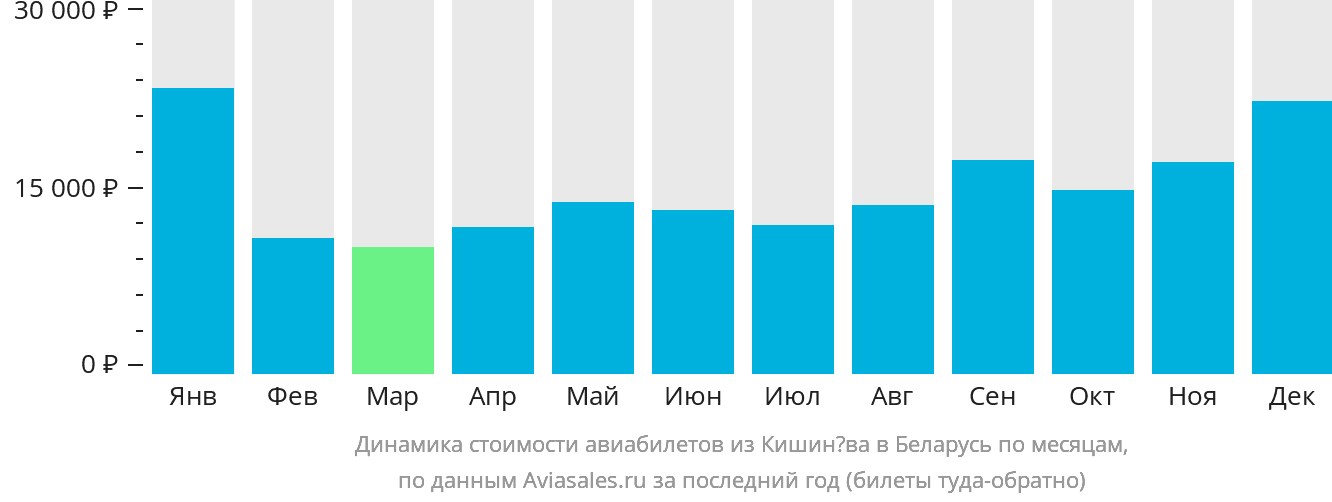 Динамика стоимости авиабилетов из Кишинёва в Беларусь по месяцам