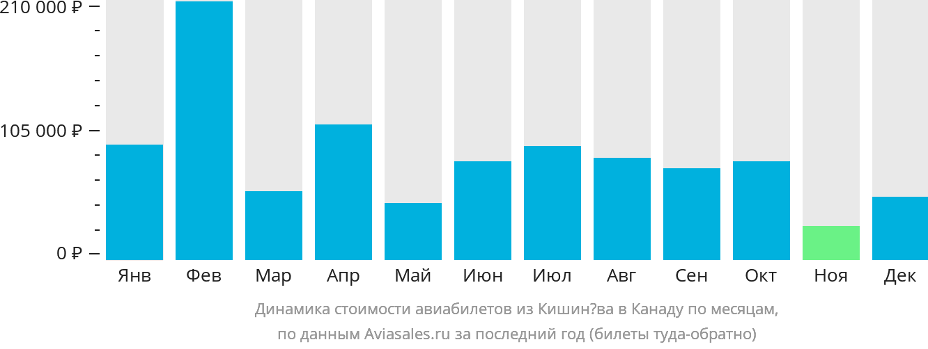 Динамика стоимости авиабилетов из Кишинёва в Канаду по месяцам