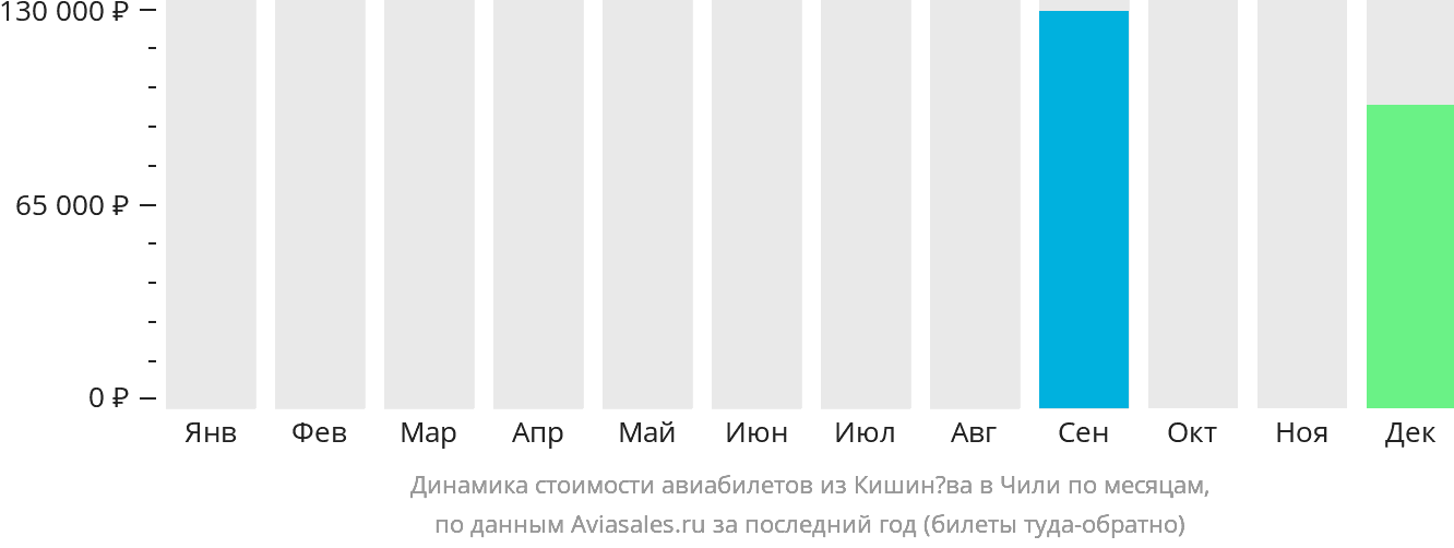Динамика стоимости авиабилетов из Кишинёва в Чили по месяцам