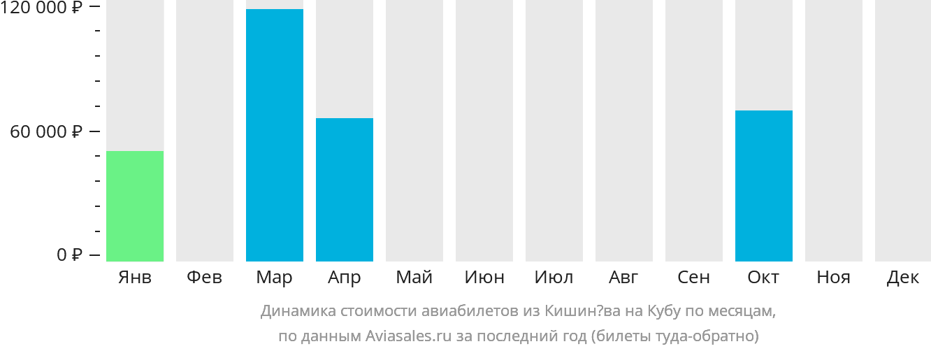 Динамика стоимости авиабилетов из Кишинёва на Кубу по месяцам