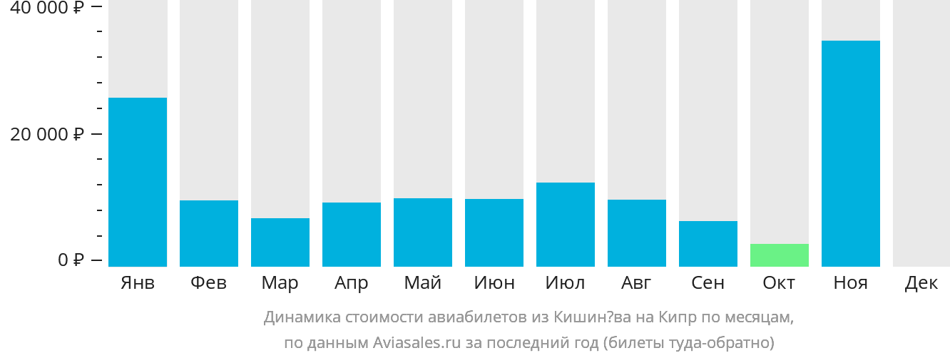 Динамика стоимости авиабилетов из Кишинёва на Кипр по месяцам