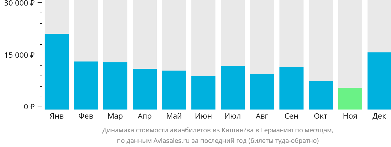 Динамика стоимости авиабилетов из Кишинёва в Германию по месяцам