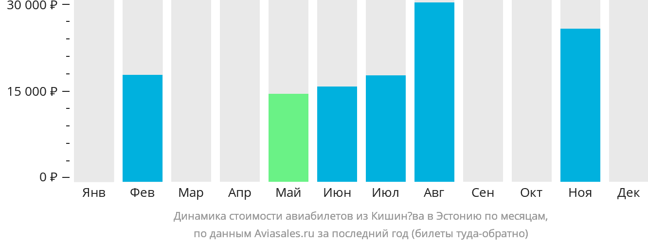 Динамика стоимости авиабилетов из Кишинёва в Эстонию по месяцам