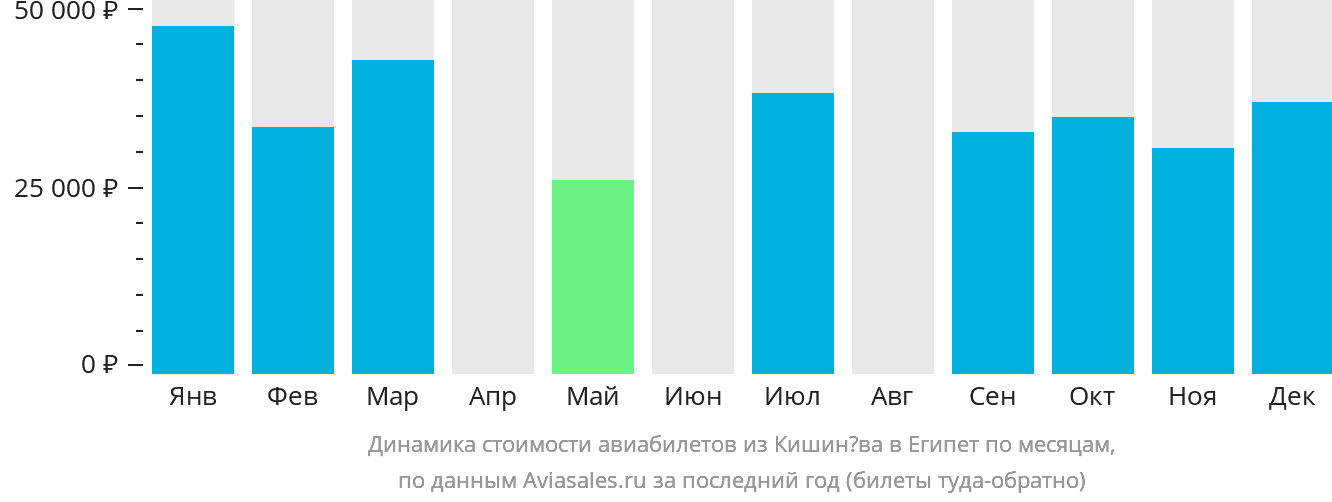 Динамика стоимости авиабилетов из Кишинёва в Египет по месяцам