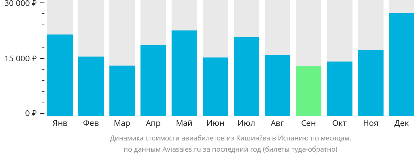 Динамика стоимости авиабилетов из Кишинёва в Испанию по месяцам