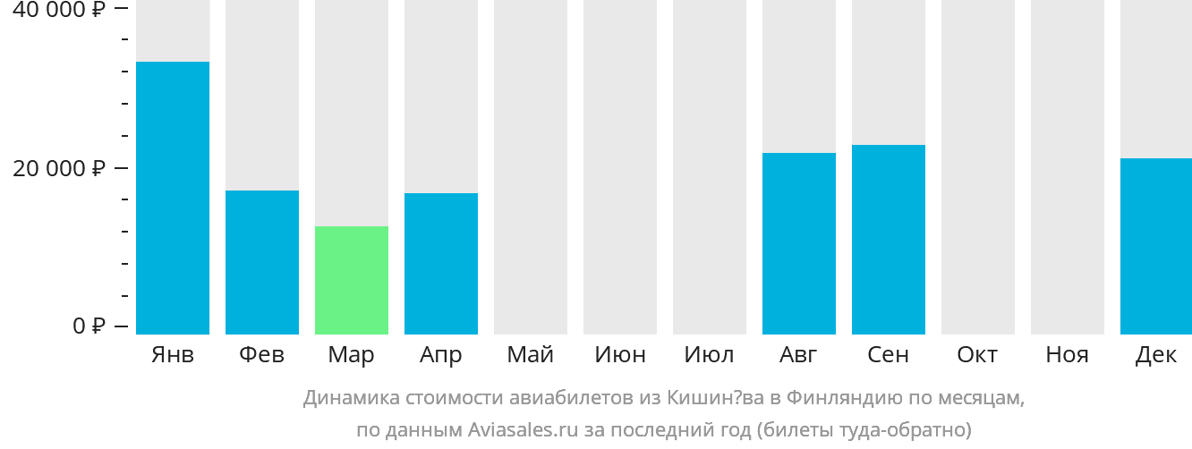 Динамика стоимости авиабилетов из Кишинёва в Финляндию по месяцам