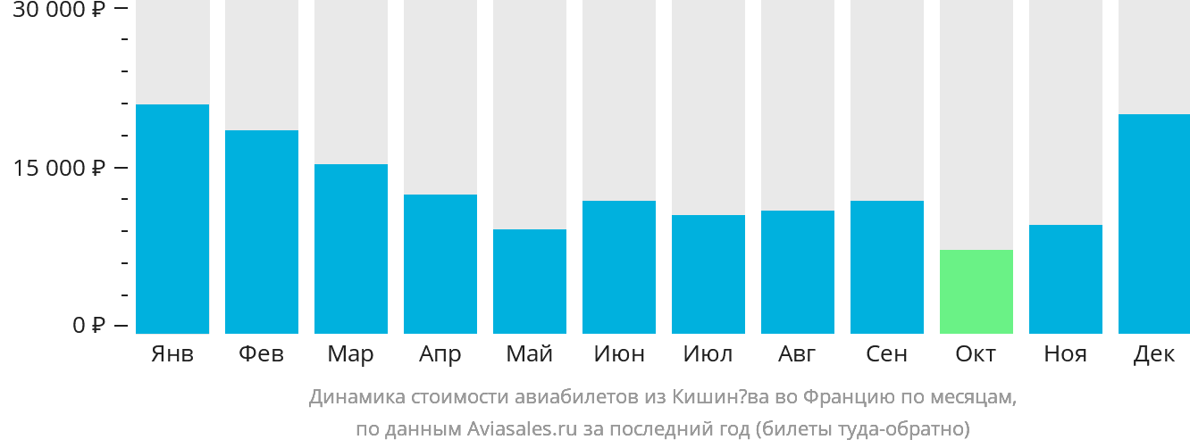 Динамика стоимости авиабилетов из Кишинёва во Францию по месяцам