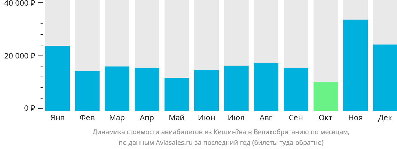 Динамика стоимости авиабилетов из Кишинёва в Великобританию по месяцам