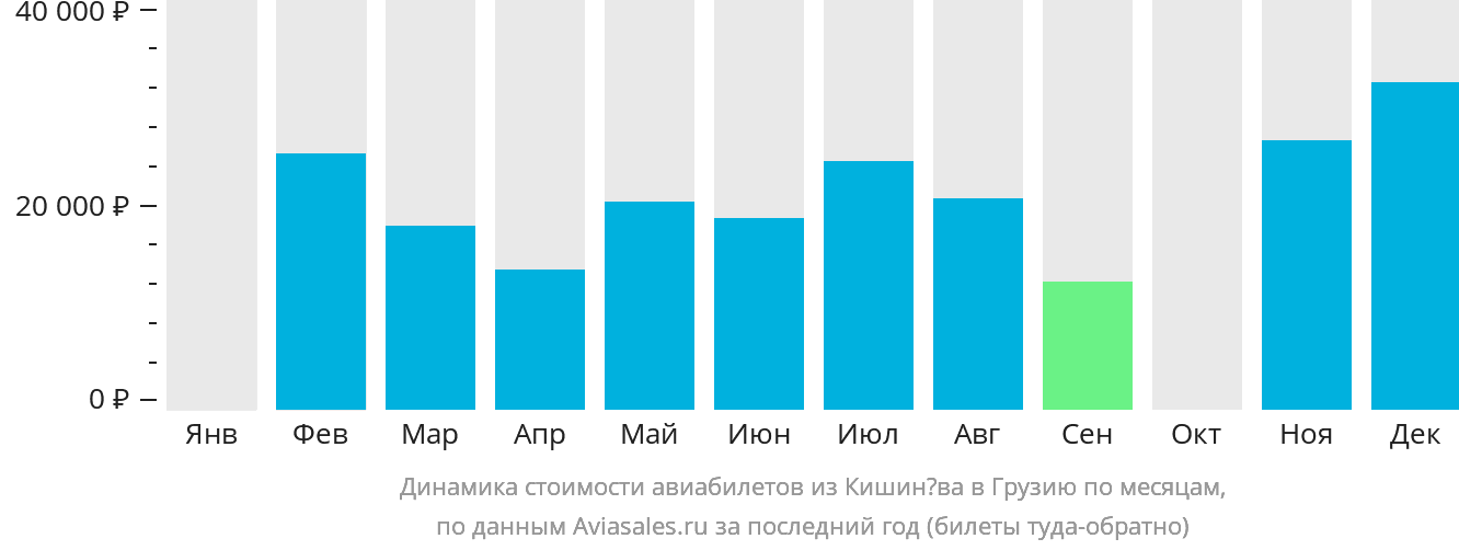 Динамика стоимости авиабилетов из Кишинёва в Грузию по месяцам