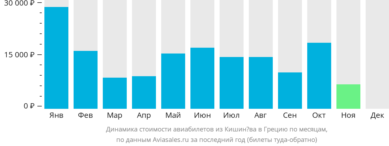 Динамика стоимости авиабилетов из Кишинёва в Грецию по месяцам