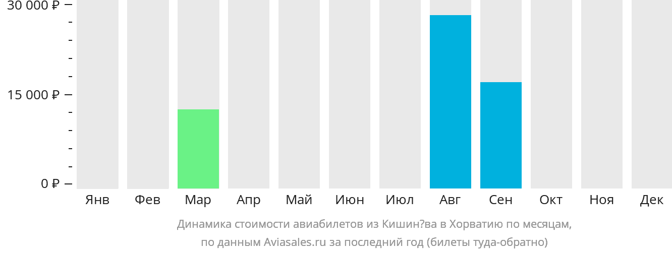 Динамика стоимости авиабилетов из Кишинёва в Хорватию по месяцам
