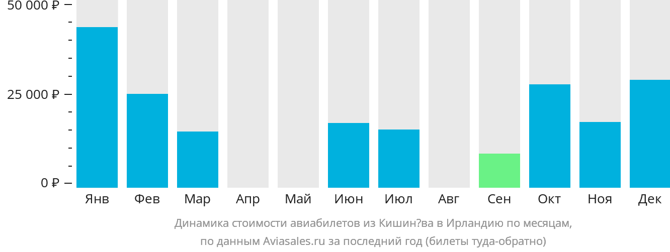 Динамика стоимости авиабилетов из Кишинёва в Ирландию по месяцам