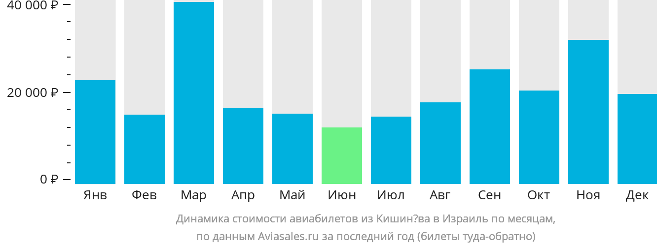 Динамика стоимости авиабилетов из Кишинёва в Израиль по месяцам