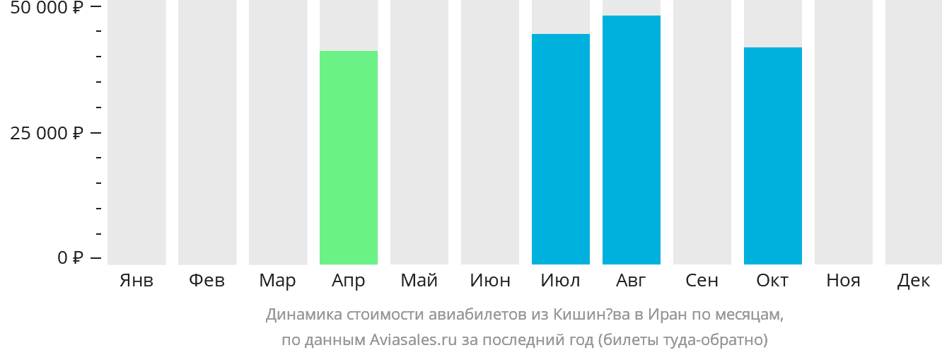 Динамика стоимости авиабилетов из Кишинёва в Иран по месяцам