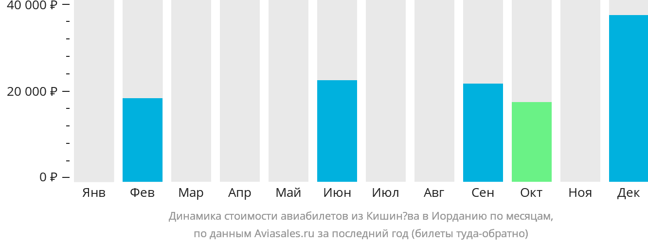 Динамика стоимости авиабилетов из Кишинёва в Иорданию по месяцам