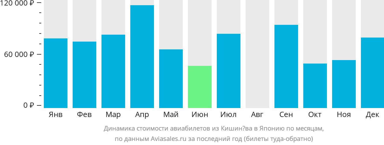 Динамика стоимости авиабилетов из Кишинёва в Японию по месяцам