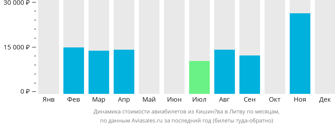 Динамика стоимости авиабилетов из Кишинёва в Литву по месяцам