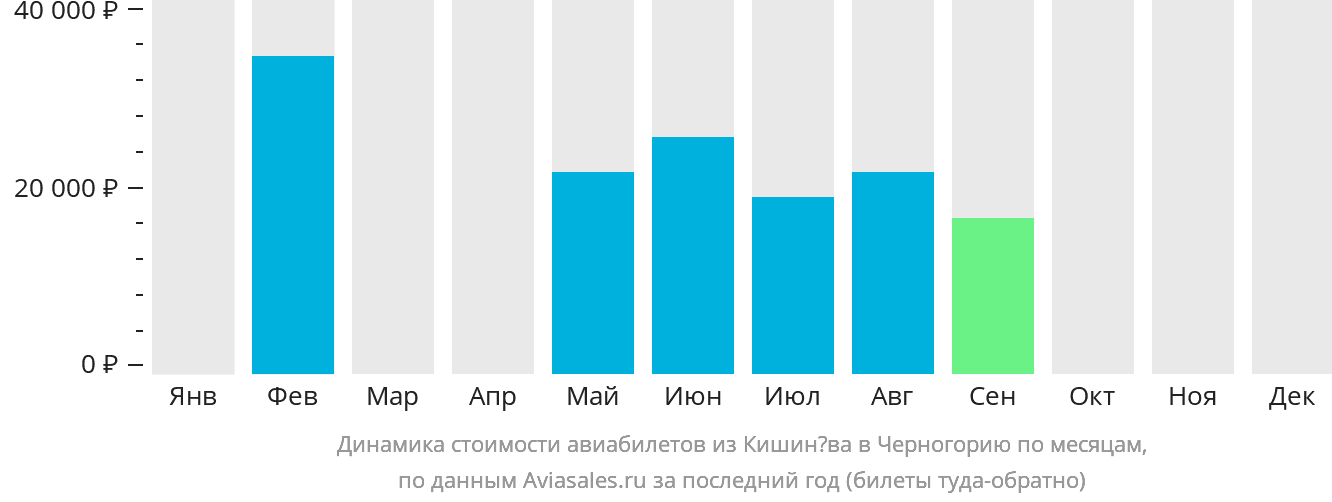 Динамика стоимости авиабилетов из Кишинёва в Черногорию по месяцам