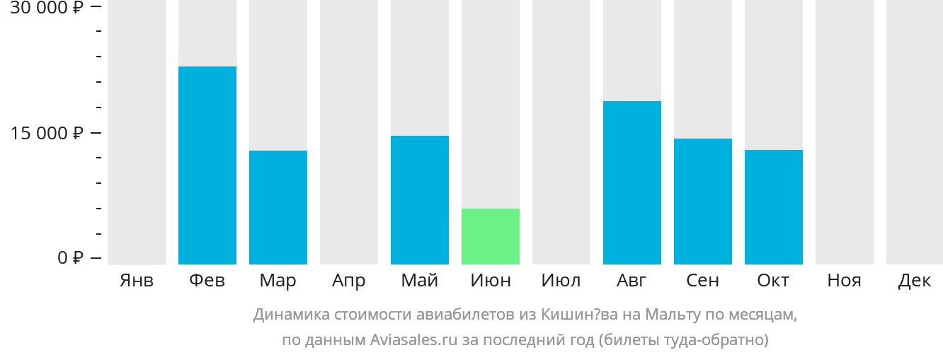 Динамика стоимости авиабилетов из Кишинёва на Мальту по месяцам