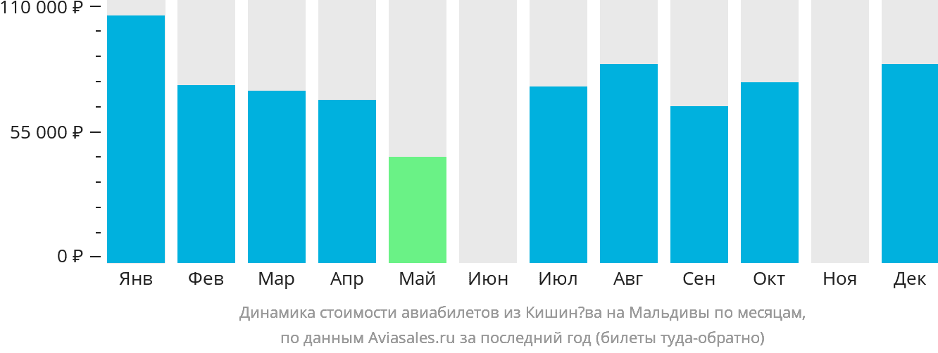 Динамика стоимости авиабилетов из Кишинёва на Мальдивы по месяцам