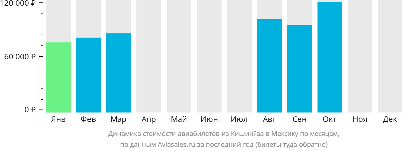 Динамика стоимости авиабилетов из Кишинёва в Мексику по месяцам