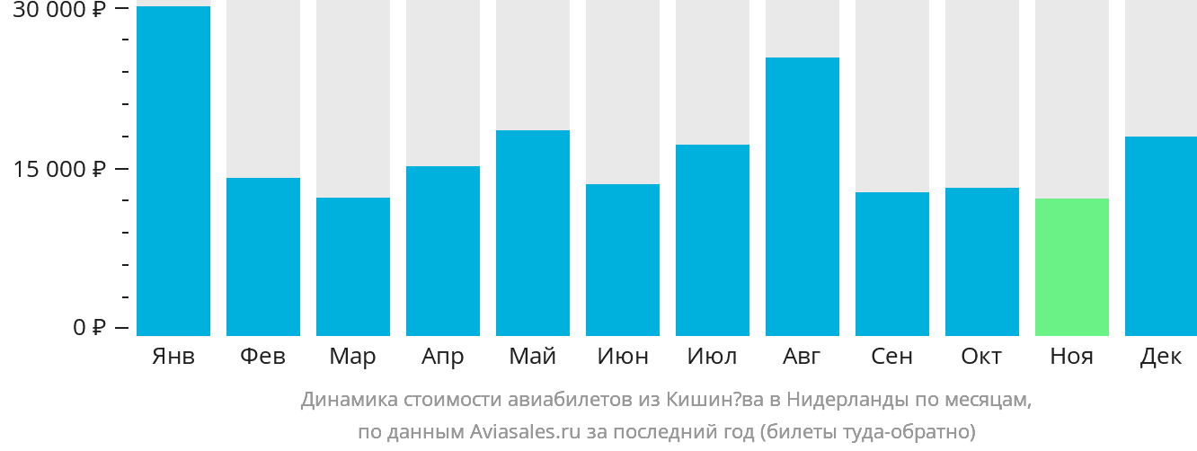 Динамика стоимости авиабилетов из Кишинёва в Нидерланды по месяцам
