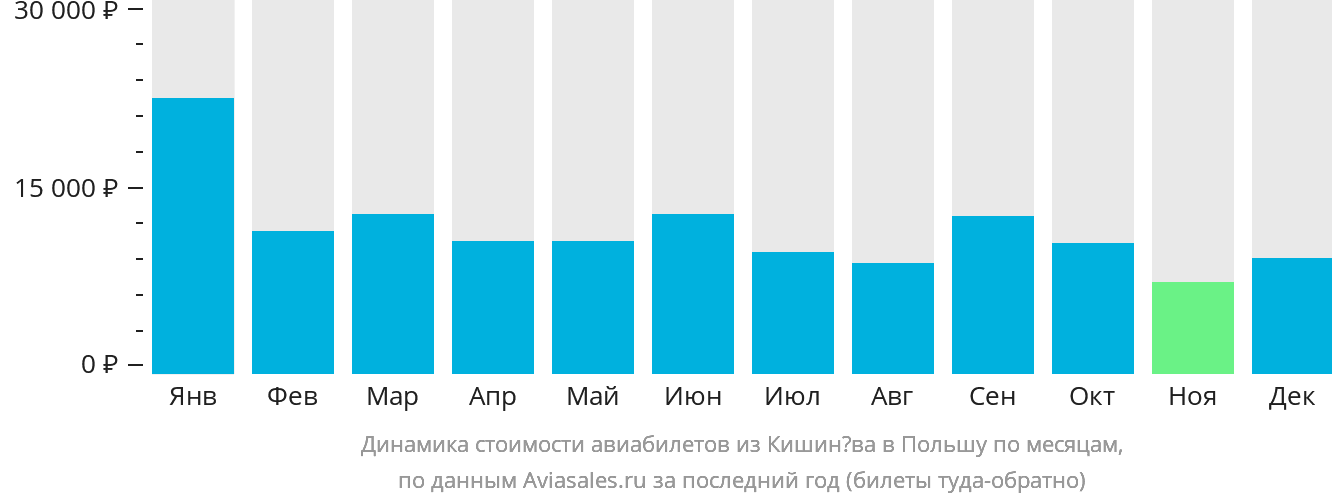Динамика стоимости авиабилетов из Кишинёва в Польшу по месяцам