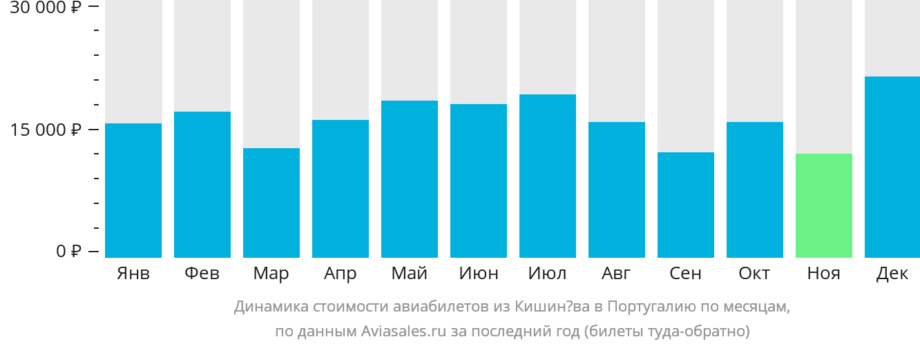 Динамика стоимости авиабилетов из Кишинёва в Португалию по месяцам