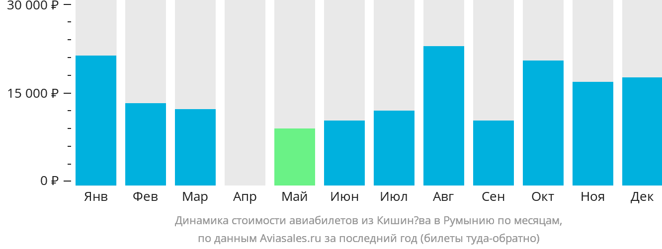 Динамика стоимости авиабилетов из Кишинёва в Румынию по месяцам