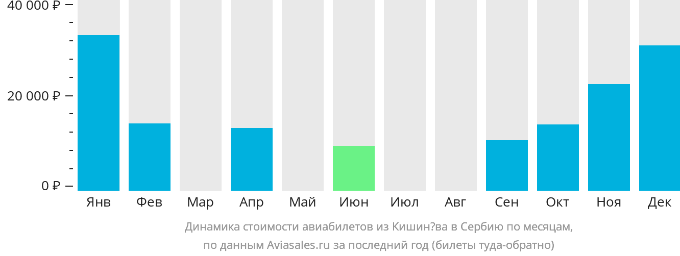 Динамика стоимости авиабилетов из Кишинёва в Сербию по месяцам