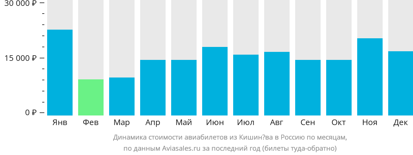 Динамика стоимости авиабилетов из Кишинёва в Россию по месяцам