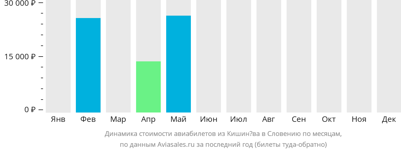 Динамика стоимости авиабилетов из Кишинёва в Словению по месяцам