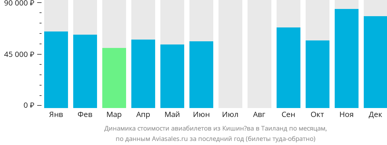 Динамика стоимости авиабилетов из Кишинёва в Таиланд по месяцам