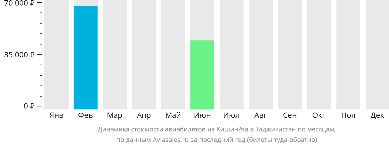 Динамика стоимости авиабилетов из Кишинёва в Таджикистан по месяцам