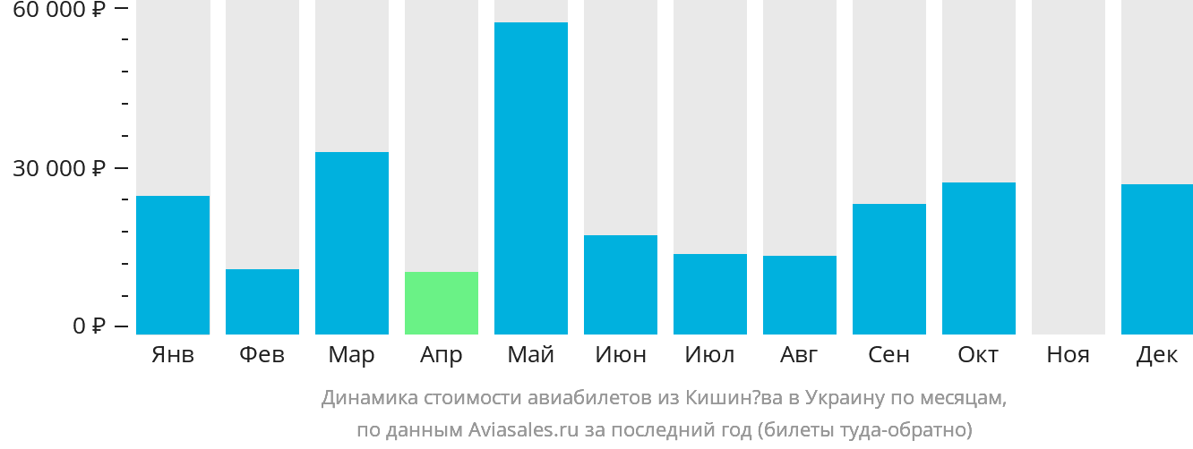 Динамика стоимости авиабилетов из Кишинёва в Украину по месяцам