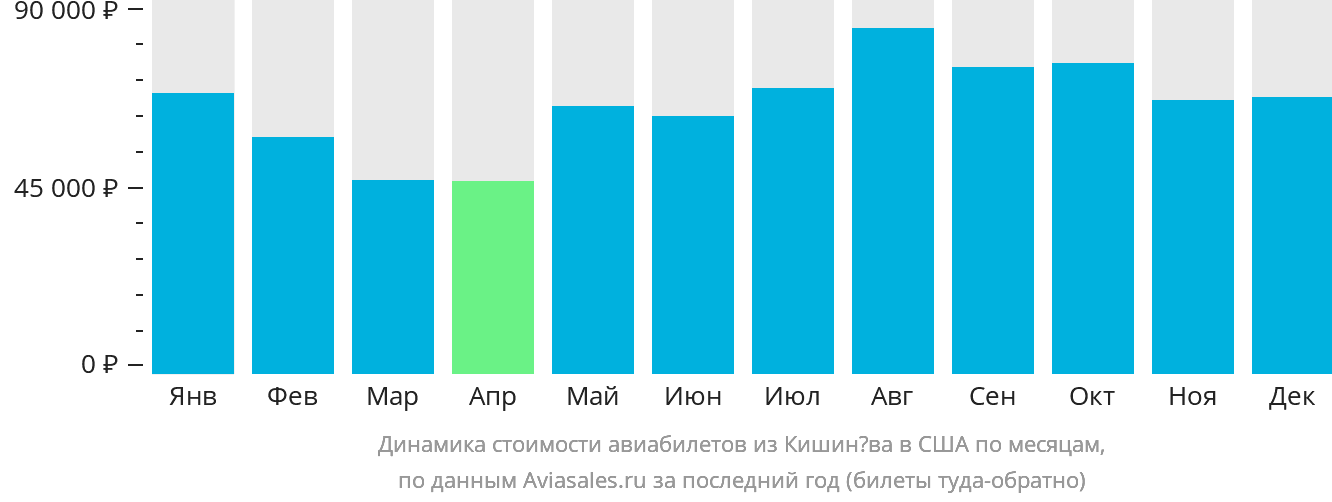 Динамика стоимости авиабилетов из Кишинёва в США по месяцам